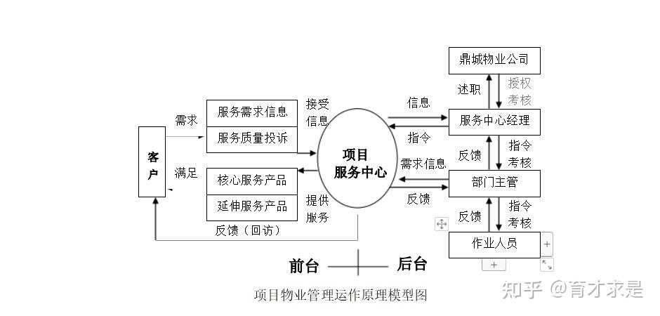 物业管理部门职能与岗位职责的建立