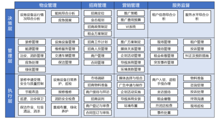 B端产品经理视角下的企业架构设计 以商业地产物业管理为例